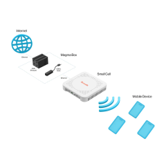 Raspberry Pi Kit For Private LTE/5G (MagmaCore Inside) , Magma Powered Open Source 5G AGW Gateway on Raspberry Pi4 for Developer